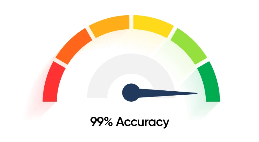 Gauge at peak showing 99% accuracy, highlighting Objectways’ high-quality and reliable data annotation services.