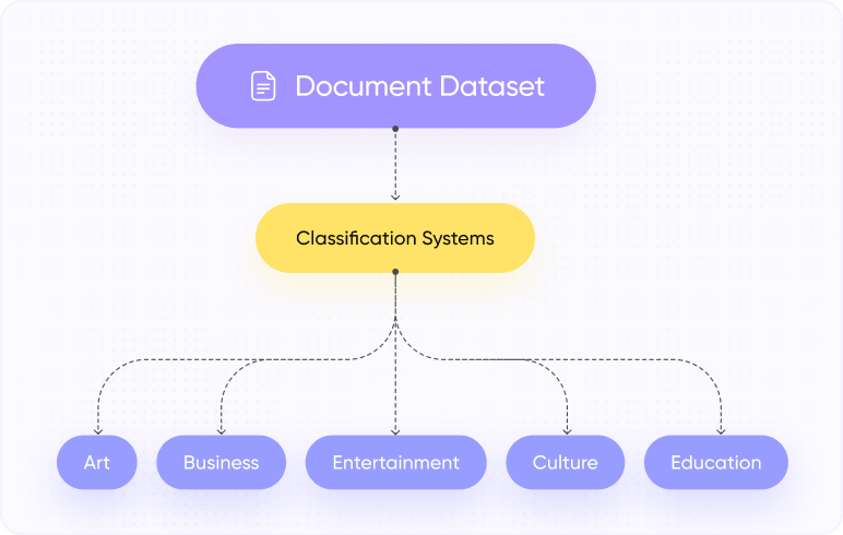 A flowchart showing a document dataset being classified into multiple categories, illustrating Objectways' AI data services.