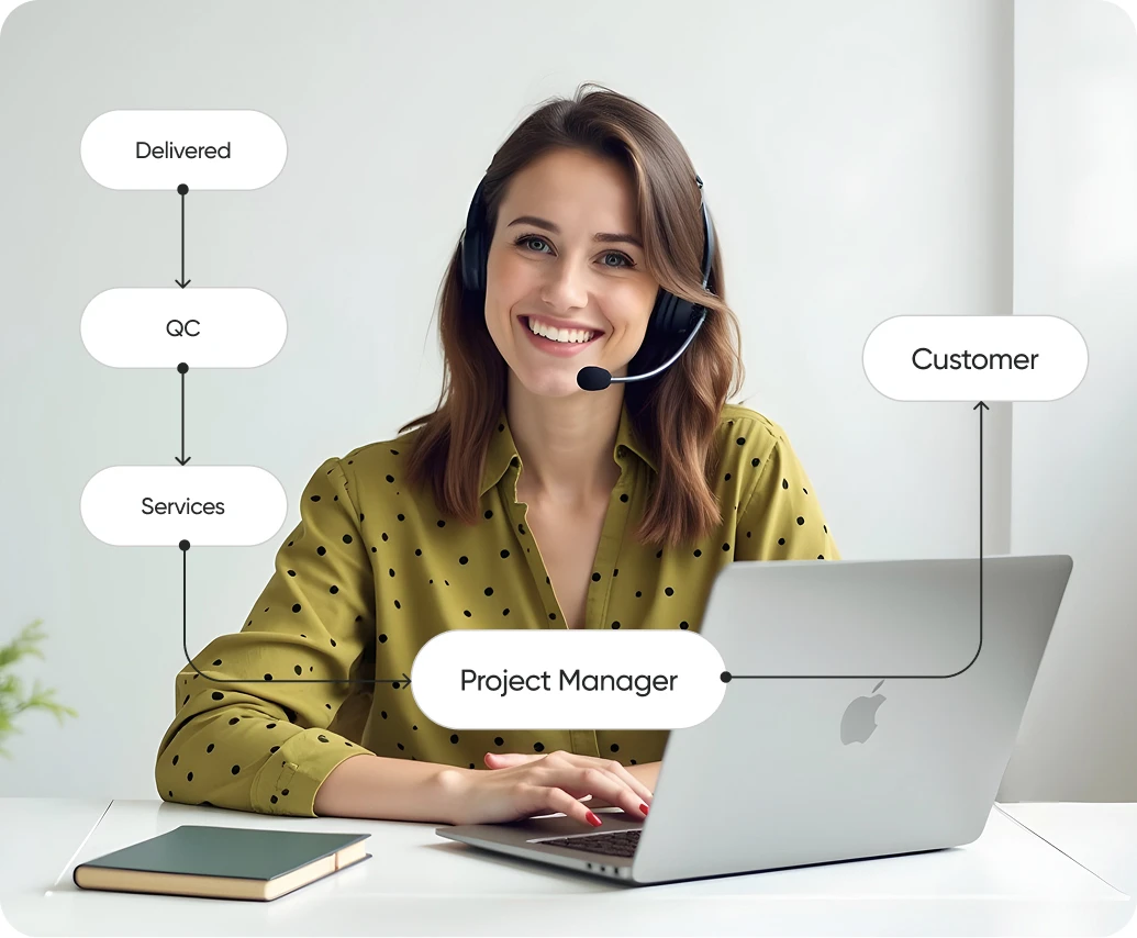 The managed workflow, ensuring quality control from customer request to final delivery.