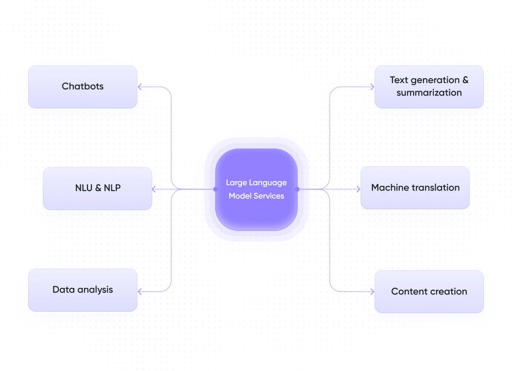 A diagram shows how Large Language Model Services power applications like chatbots, NLP, and content creation.